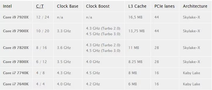 7920. I9-7920x тесты. I9-7920x сравнение процессоров. I9-7920x размер. Таблица размеров Skylake.