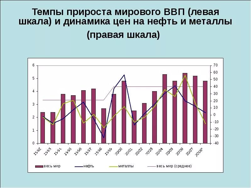 Динамика мирового ВВП. Динамика роста мирового ВВП. Шкала динамика. Темп прироста. Динамика темпов роста ввп