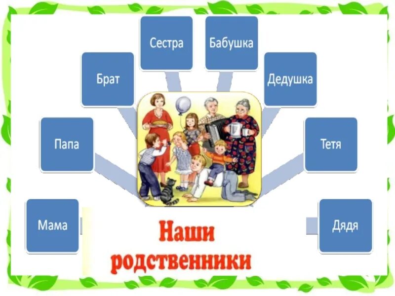 Семья ивановых состоит из четырех человек. Тема урока моя семья. семья презентация к уроку. презентация моя семья. конспект урока семья.