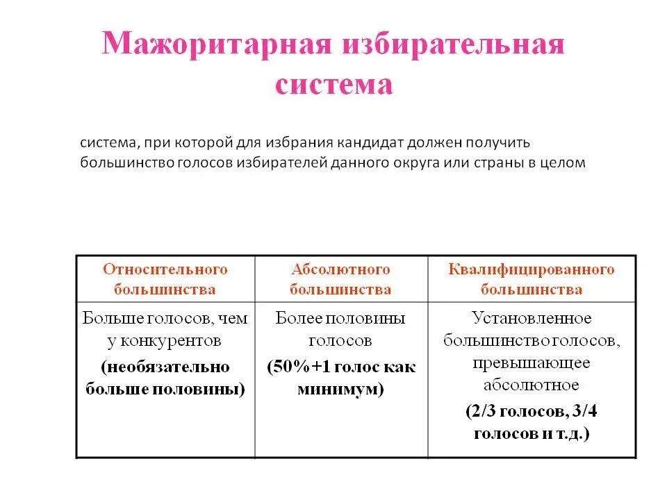 Страны с мажоритарной системой