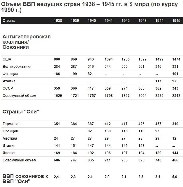 Данные ведущих стран. ВВП стран после второй мировой войны. ВВП стран во время второй мировой войны. Экономика Германии после второй мировой войны график. ВВП стран 1939.