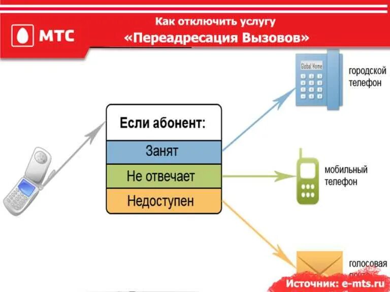 Мтс переадресация стоимость. ПЕРЕАДРЕСАЦИЯ вызова. Вызов переадресован. ПЕРЕАДРЕСАЦИЯ звонка. Перенаправление звонка стационарного телефона.