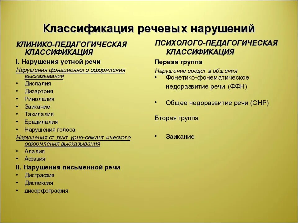 Основные классификации нарушений речи. Психолого-педагогическая классификация нарушений речи. клиническая классификация речевых нарушений. педагогическая классификация нарушений речи. медико педагогическая классификация речевых нарушений.