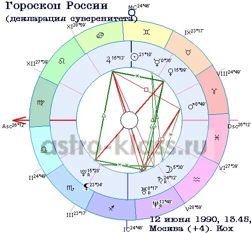 Зодиак россия. Гороскоп России. Российские знаки зодиака. Знаки зодиака стран. Схема гороскопа по месяцам.