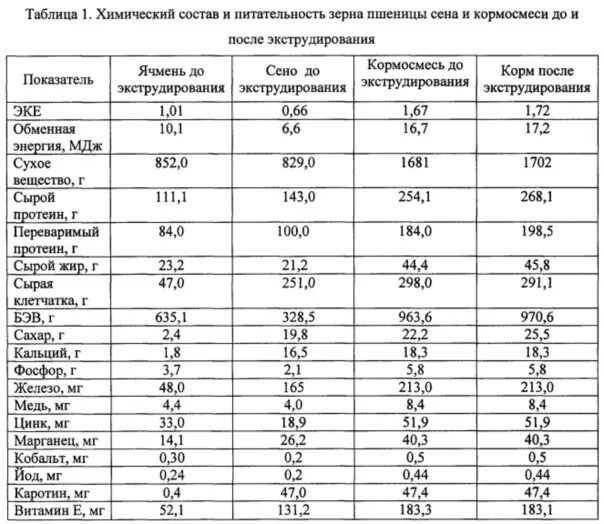 Ячмень состав. Химический состав корма для КРС. Хим состав экструдированной пшеницы. Химический состав кормов крупного рогатого скота. Таблица химический состав кормов для КРС.