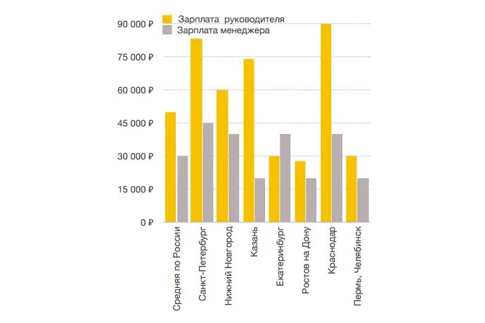 Средняя зарплата генерального директора. Зарплата директора в москве. Средняя заработная плата руководителей. Зарплата руководителя проекта в москве. Средняя заработная плата начальника менеджеров.