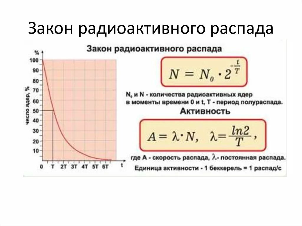 Активность радиоактивного распада формула. Активность радиоактивного распада график. Математическое выражение закона радиоактивного распада. Зависимость скорости радиоактивного распада от количества частиц.