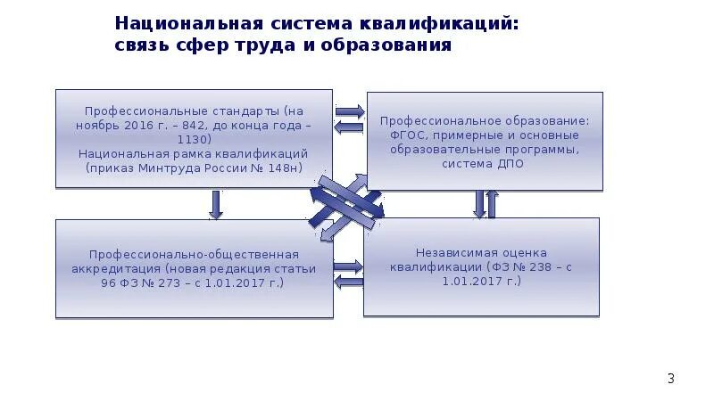 Образование в сфере связи. Доклад на тему Национальная система квалификаций. Элементы национальной системы квалификаций. Связь квалификаций. Система квалификации информации.