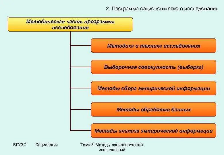 Программа исследования определение. Методическая часть программы исследования. части программы социологического исследования. программа исследования в социологии. методологическая часть программы исследования.