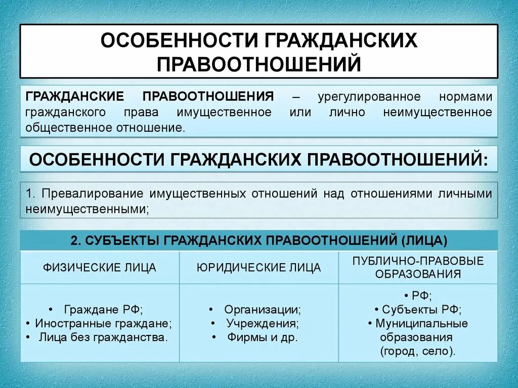 Конспект правовое регулирование гражданских правоотношений. Гражданские правоотношения. виды гражданских правоотношений. особености гражданских пра. структура гражданских правоотношений.