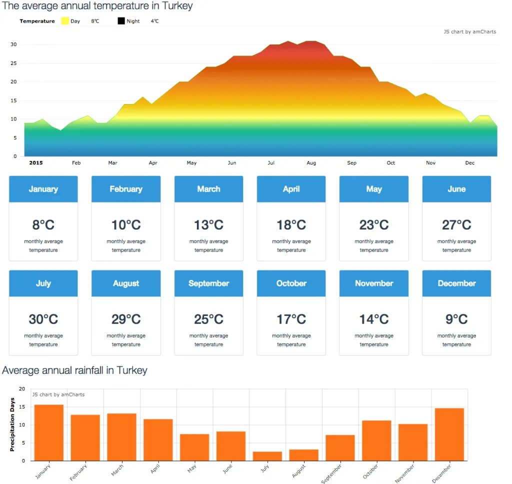 Mild weather. Best time to travel