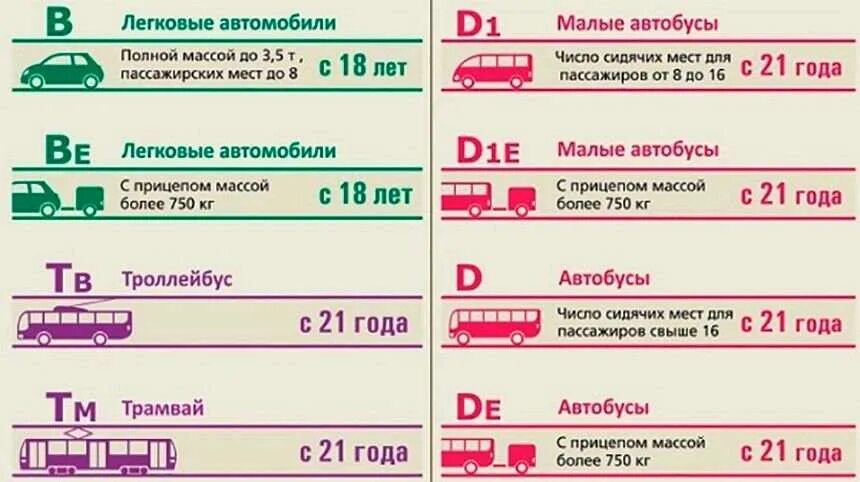 На белорусском учете можно ездить. Категории прав. Категории водительских прав. Категории прав вождения. Подкатегории водительских прав.