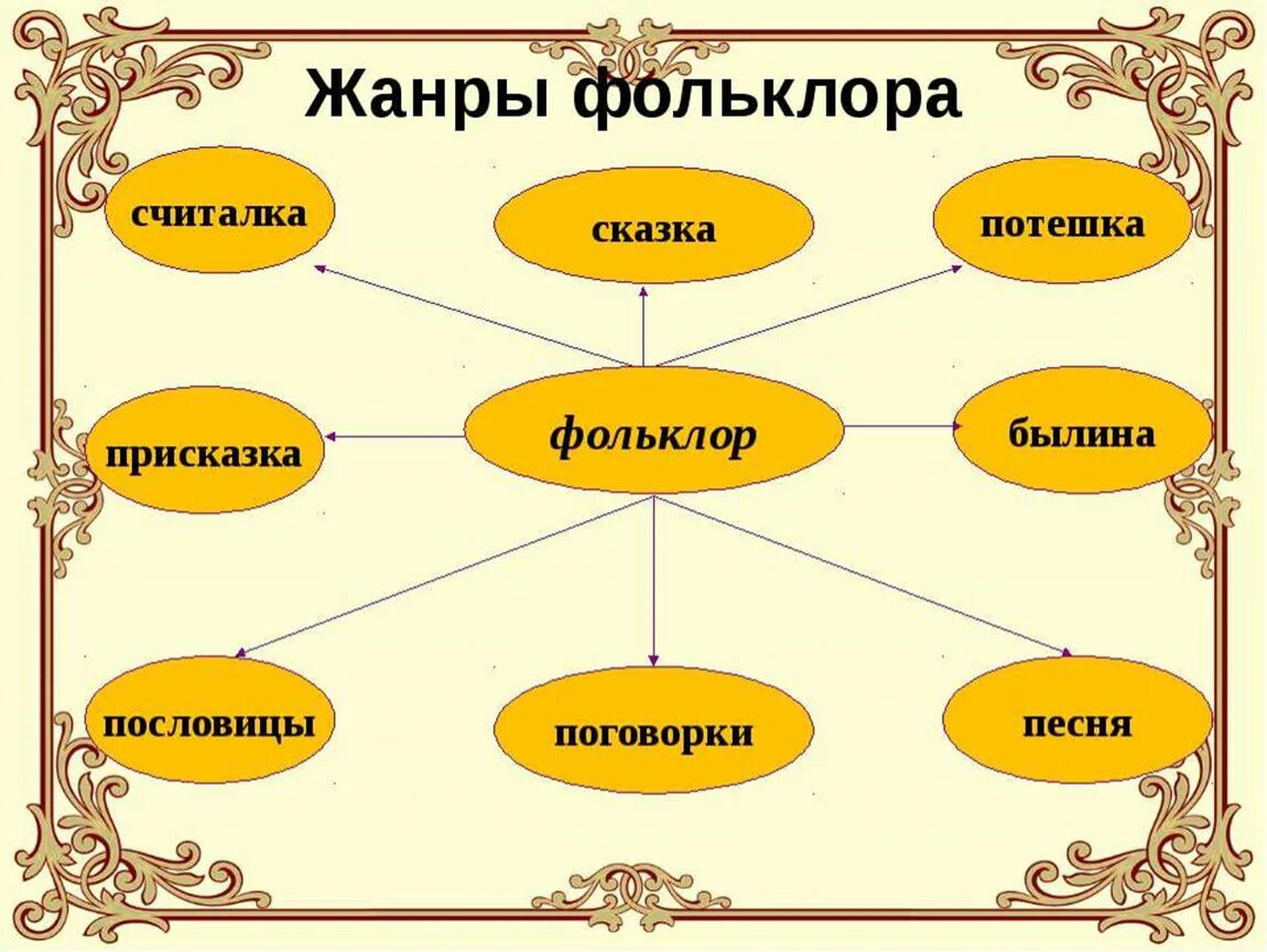 Жанры русских народных произведений. Устное народное творчество Жанры фольклора. Жанры фольклора 2 класс по литературному чтению. Фольклор и его Жанры в литературе 5 класс. Жанры фольклора в литературе 5 класс.