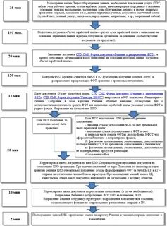 Регламент по работе с документами