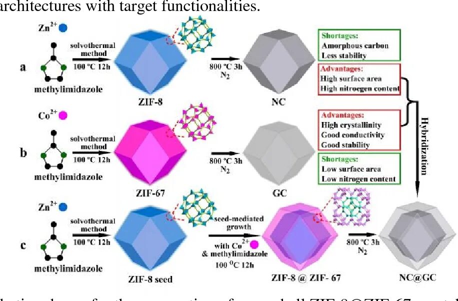 Method 12. ZIF-8. ZIF 8 structure. ZIF-8 MOF. ZIF-67.