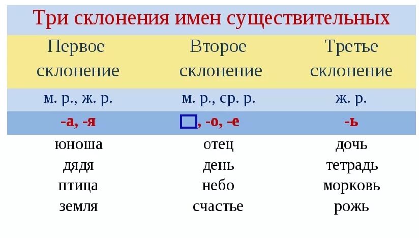 1 2 3 склонения глагола