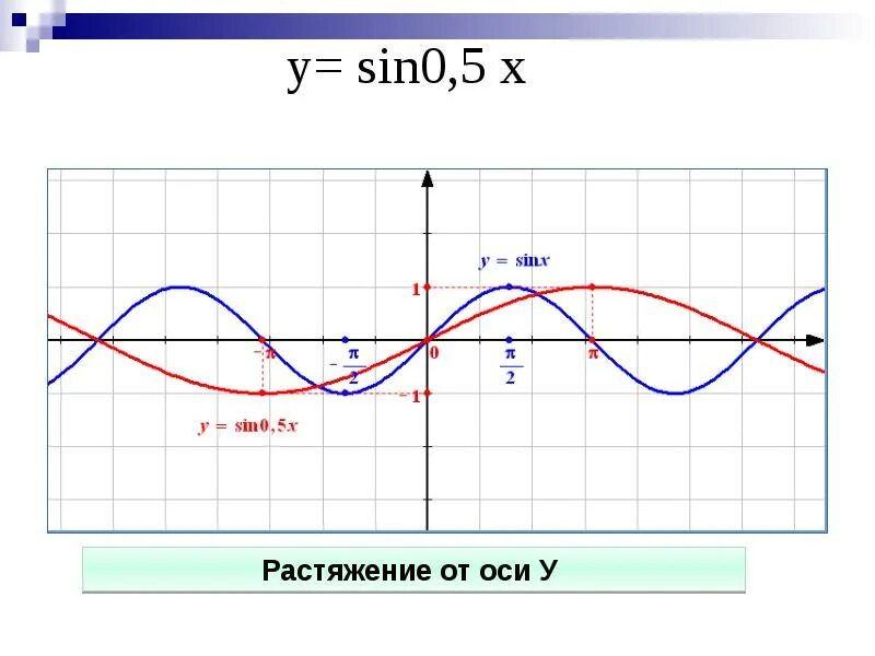 Y sinx cosx 0. График функции 0.5sinx. График функции y=sin6x. График функции y=0,5cosx. Построить график функции y=sinx+0,5.