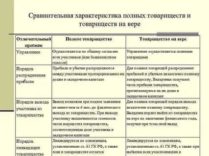 Товарищество на вере характеристика организационно правовой формы