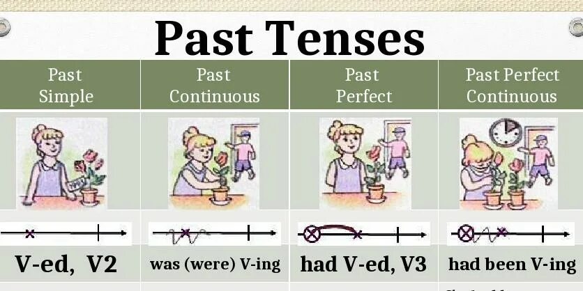 Попробую прошедшее время. Тест по past Tenses. Ответы на тест по английскому по past Tenses на onlinetestpad. Simple Tenses PNG. All times in English.