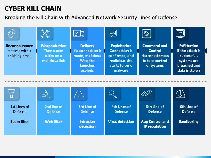 Модель Cyber Kill Chain. Kill Chain цепочка. Kill Chain Mitre. Этапы Cyber Kill Chain. Kill chain