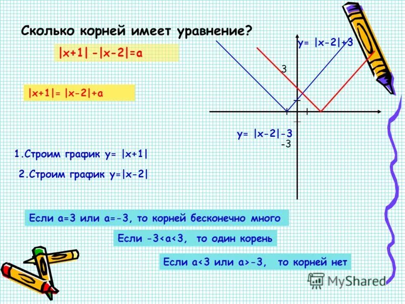 Функция имеет решение если. Графическое решение уравнений с модулем. Решить графически уравнение с модулем. Уравнение с параметром и модулем. Графический метод решения уравнений с модулем.