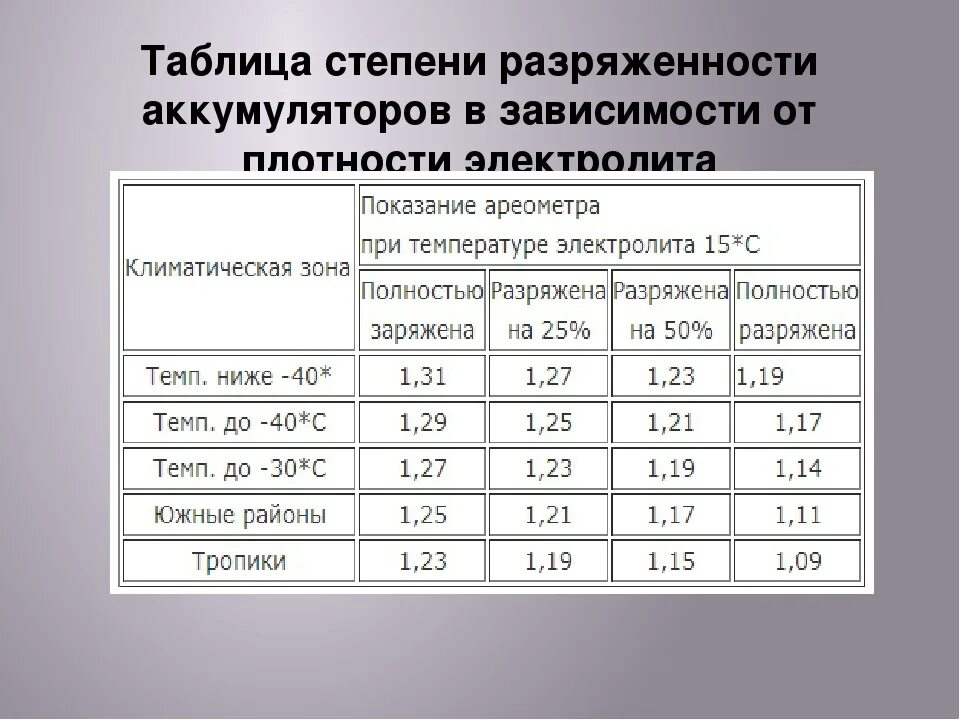 Степень разряда аккумулятора по напряжению таблица. Таблица заряда АКБ 12 вольт. Таблица заряда аккумулятора автомобиля по напряжению 12 вольт. Таблица заряда АКБ 12в в автомобиль. Сколько процентов заряда аккумулятора