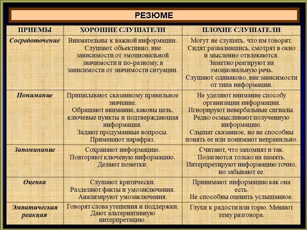 Вопросы слышать. Характеристики хорошего и плохого слушателя. Хороший и плохой слушатель таблица. Критерии хорошего и плохого слушателя. Хороший слушатель плохой слушатель таблица.