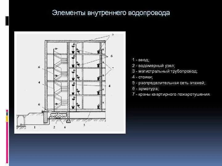 Элементы внутреннего водопровода и Назначение. Элементы системы внутреннего водоснабжения. Элементы внутреннего водопровода схема. Основные элементы внутренней водопроводной системы.