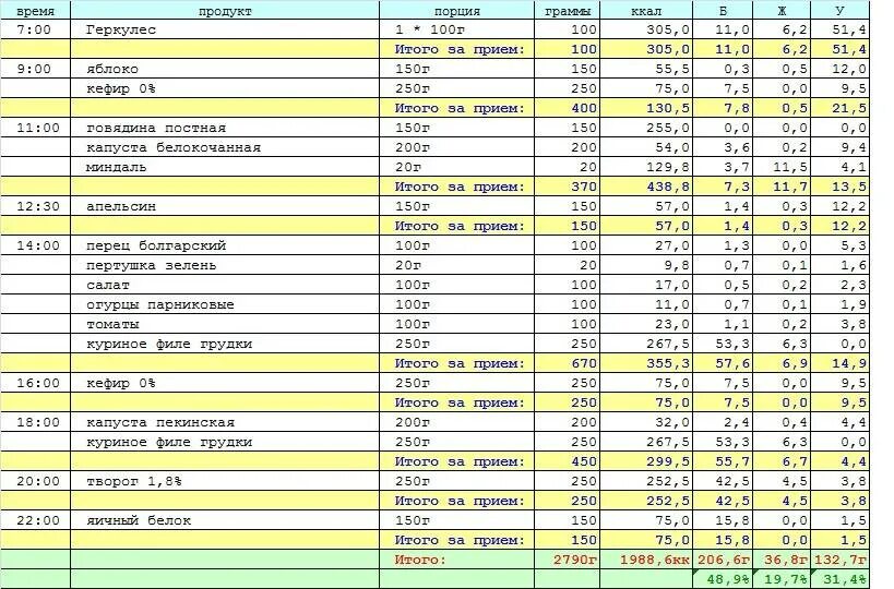 Калорийность на 2000 ккал в день. Рацион на 200 грамм белка в день. Меню на 2000 калорий в день с БЖУ. Таблица питания с калориями.