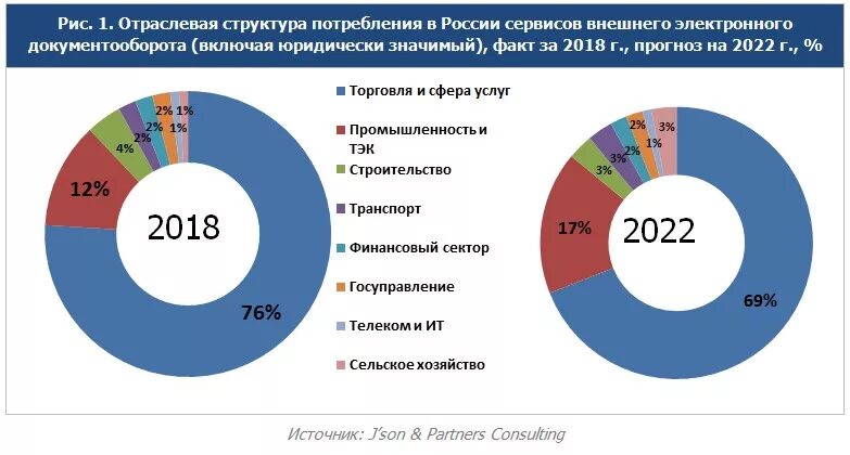 Торговля сфера экономики. Отраслевая структура экономики России 2022. Российский рынок СЭД. Электронный документооборот статистика.