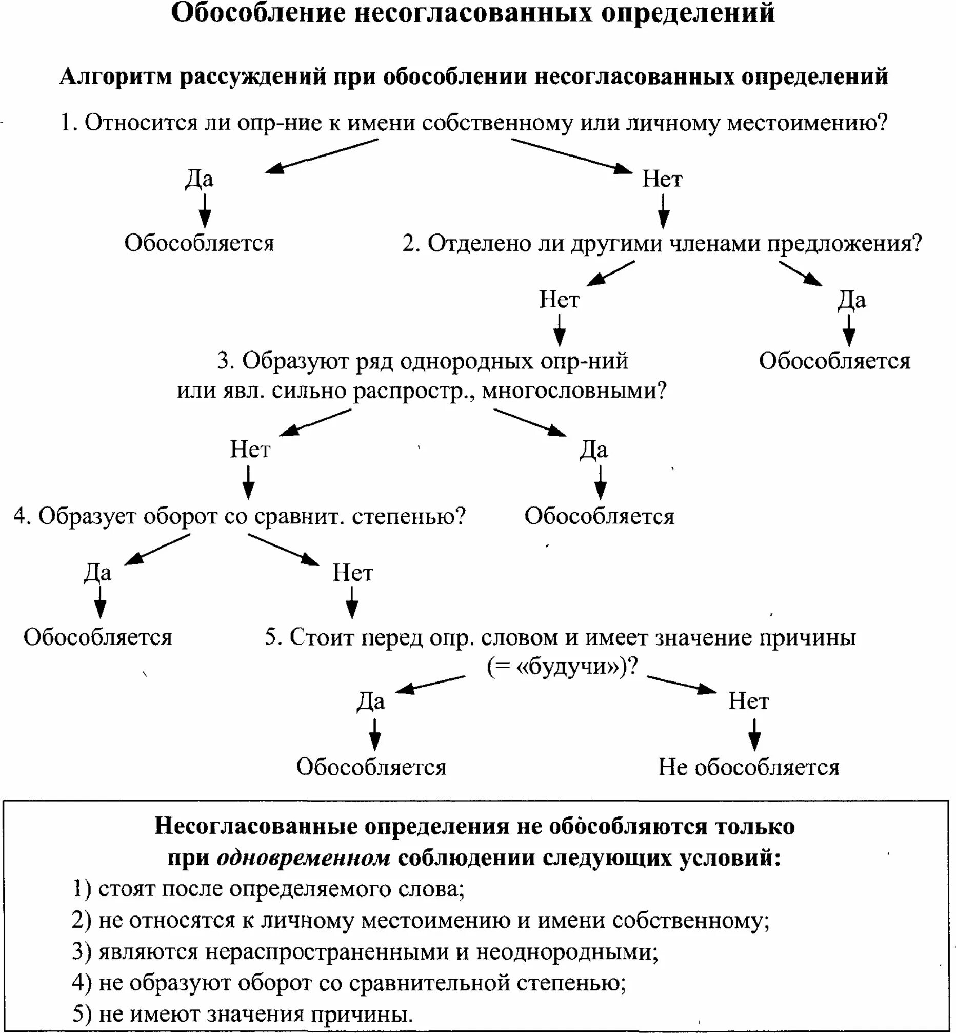 Графически укажите обособленное определение определяемое слово. Обособление согласованных определений схема. Схема обособленных определений. Схемы обособленных определений и приложений. Обособление несогласованных определений схема.