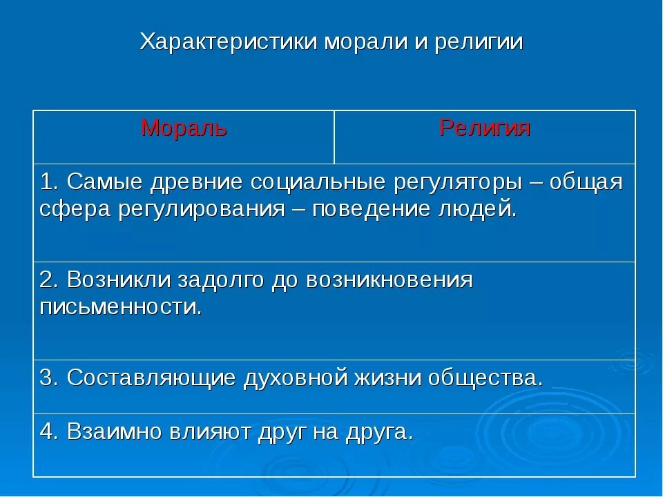 Наукой морали является. Соотношение морали и религии. различия морали и религии. взаимосвязь морали и религии. религия и мораль обществознание.