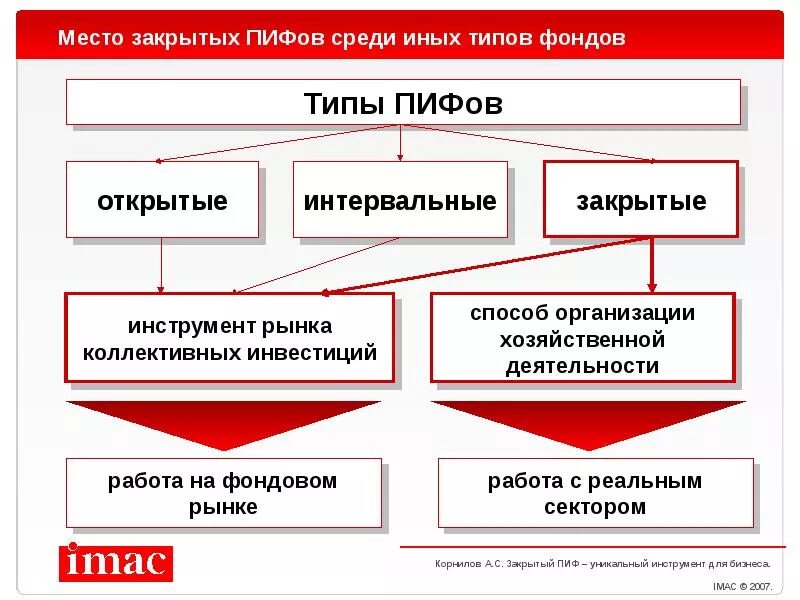 Типы паевых инвестиционных фондов. Паевые инвестиционные фонды в России. Классификация ПИФОВ. Открытые интервальные и закрытые ПИФЫ.