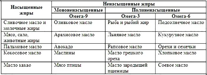 Насыщенные жиры в каких продуктах содержатся таблица Соотношение жирных кислот в продуктах: sekretik: Дневники на