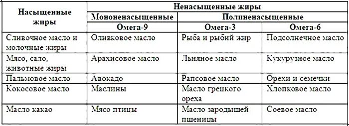 Насыщенные и ненасыщенные жиры в продуктах таблица. Таблица насыщенных и ненасыщенных жиров. Насыщенные и мононенасыщенные жиры список продуктов. Насыщенные и ненасыщенные жиры таблица. Источники насыщенных жиров сливочное масло колбасы