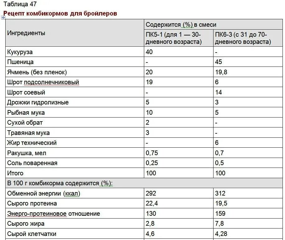 Как давать курам жир. Состав кормов для цыплят бройлеров. Состав стартового комбикорма для цыплят бройлеров. Рецептура комбикорма для бройлеров старт. Состав комбикорма для цыплят бройлеров в домашних условиях.