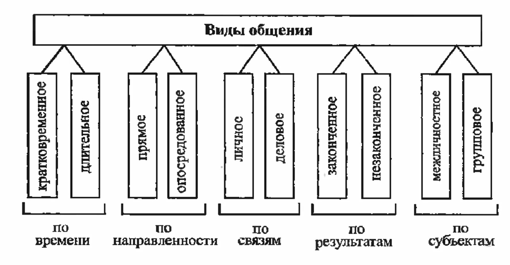 Жанры и виды общения. Жанры и виды общения
