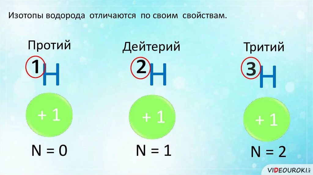 Изотопы водорода. Изотопы водорода схема. Три изотопа водорода. Обозначение изотопов водорода. Изотопы водорода отличаются друг от друга