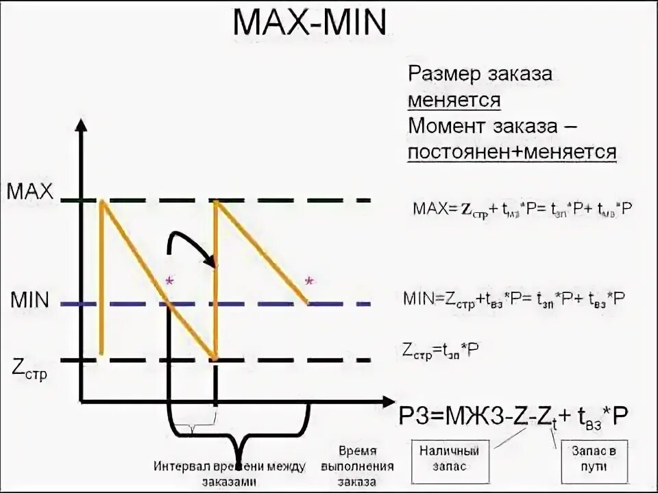 Min max 32. Метод min max. модель пополнения запасов min max. размеры max min. минимум и максимум min max.