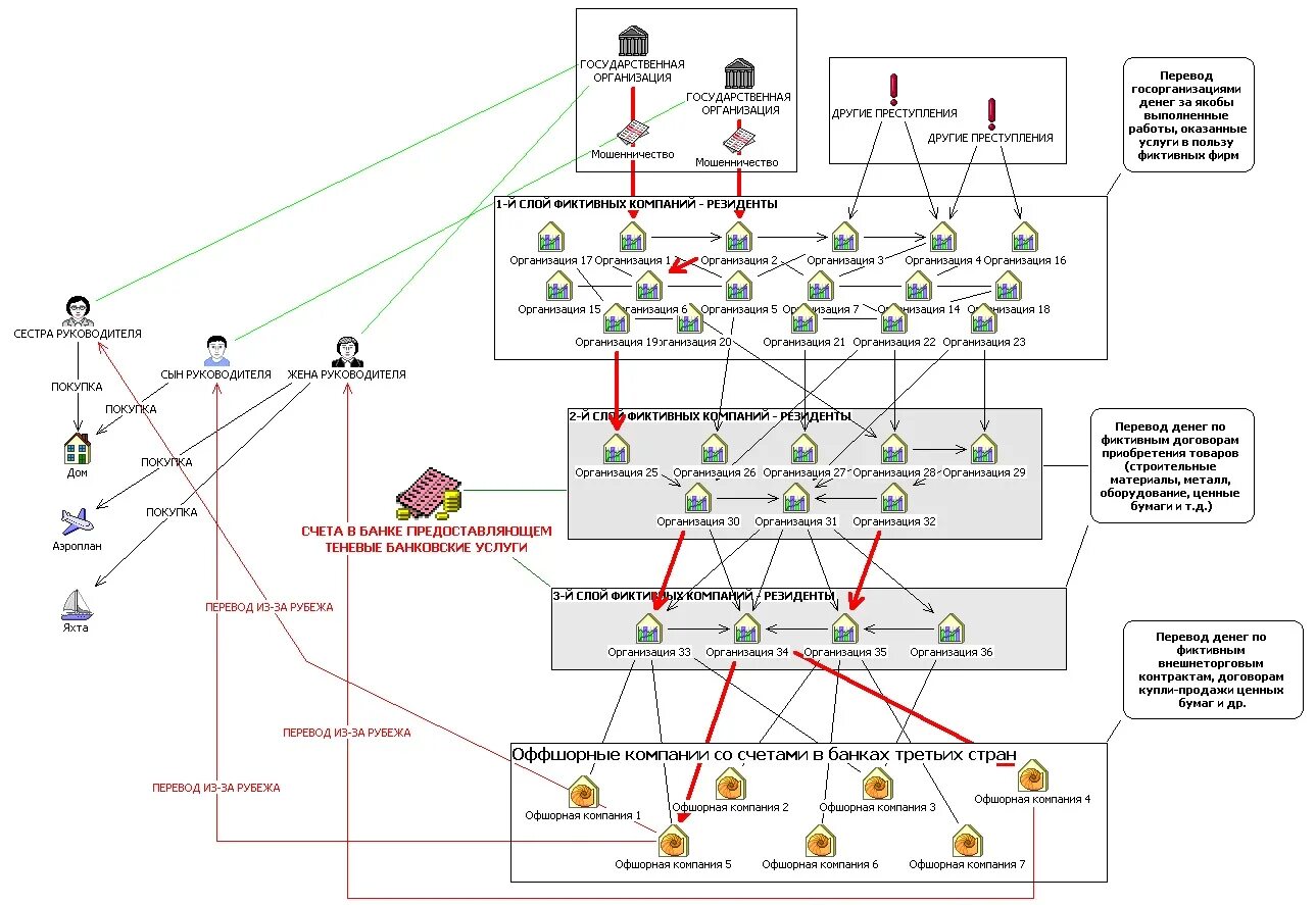 Схема легализации преступных доходов. Вывод денег за рубеж схемы. Схема отмывания преступных доходов. Схемы легализации денежных средств. Схемы отмывания денег