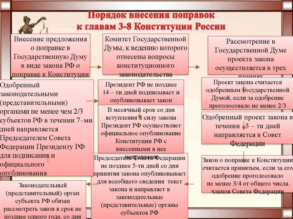 Поправки президента в конституцию текст. Порядок внесения изменений в Конституцию. Порядок поправок в Конституцию. Порядок внесения конституционных поправок. Порядок внесения поправок в Конституцию РФ.