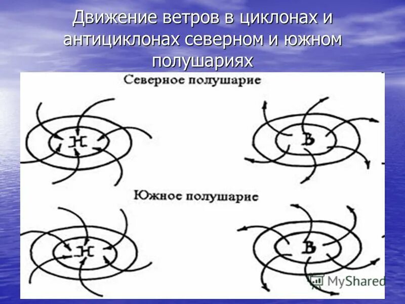 Движение ветра в циклоне и антициклоне. Циклон и антициклон в Северном полушарии. Направление ветров в циклоне и антициклоне. Движение циклонов в Северном полушарии. С антициклонами летом обычно связана жаркая солнечная