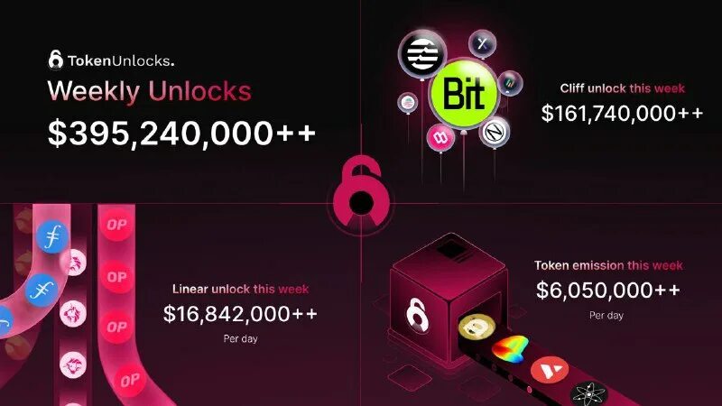 Token unlocks. Token unlocks. Apt token unlock. 7 unlock tokens in march. Диаграмма биткоина.