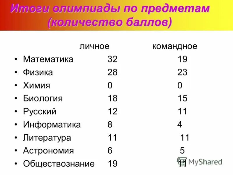 гимназия результаты олимпиады. региональный этап всероссийской олимпиады по русскому языку. список олимпиад для поступления в вузы. альбус значение имени. гимназия 1 олимпиады результаты.