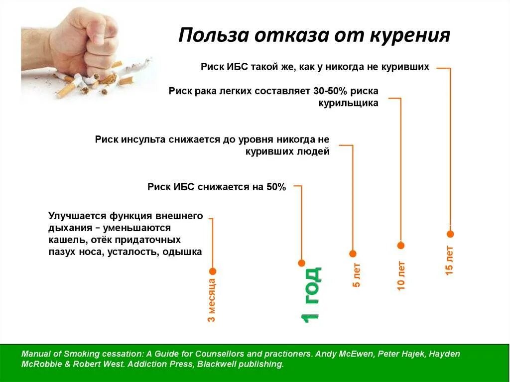 Вред и польза курения. Польза отказа от курения. польза от бросания курить. польза при отказе от курения. польза бросить курить.