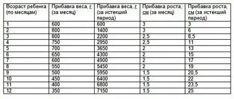 Сколько должен набирать вес новорожденный таблица Прибавка грудничка по месяцам таблица