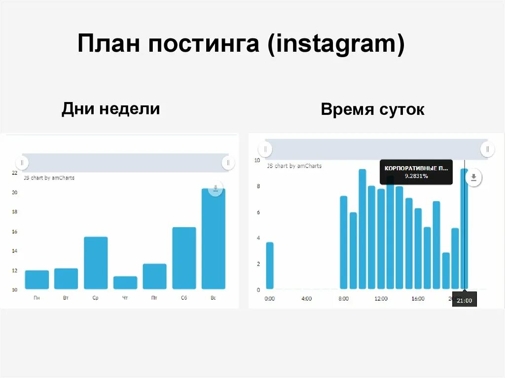 В какое время выкладывать рилс. Время размещения постов в инстаграм. схема постинга в инстаграм. время для постинга в инстаграм. время публикаций в инстаграме.