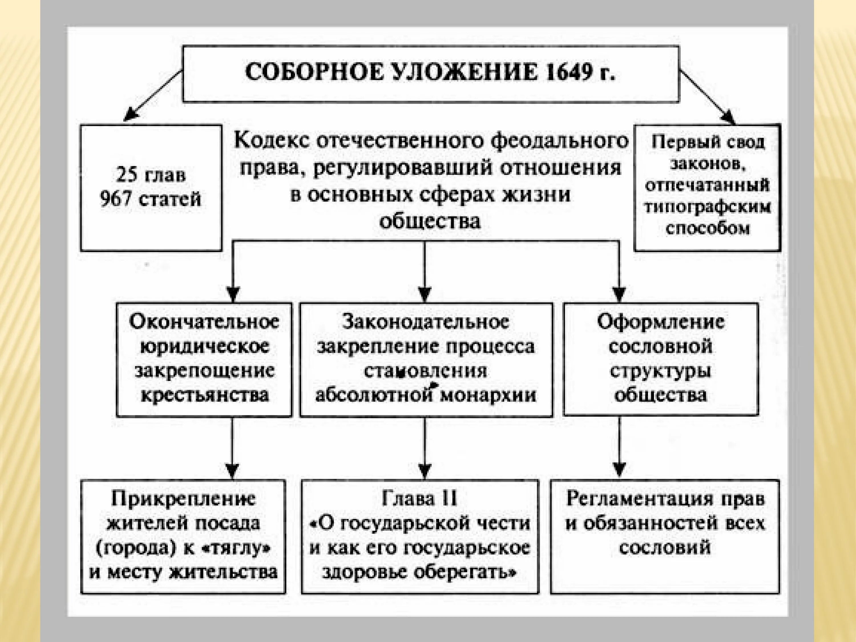 Социально экономическое положение населения при михаиле романове. Соборное уложение Алексея Михайловича 1649. Соборное уложение 1649 года схема. Соборное уложение Алексея Михайловича (1645-1676). Соборное уложение 1649 года таблица.