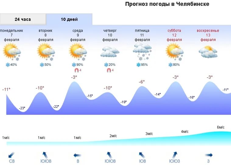 Погода в нижегородской области на неделю. Синоптик Челябинск. Реалметео Москва. Реалметео.