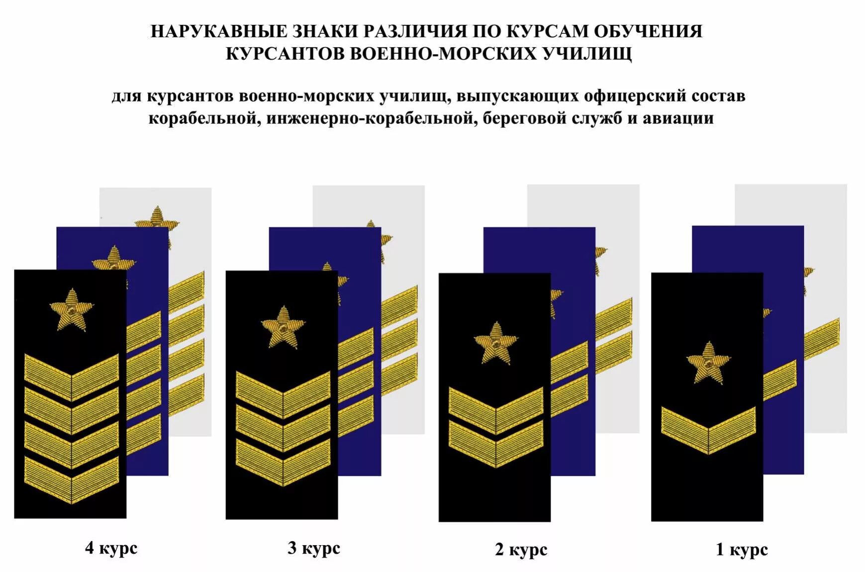 Знаки различия военно морского флота. Знаки различия ВМФ. Знаки различия ВМФ России. Нарукавные знаки различия ВМФ. Военно морской флот знаки различия.